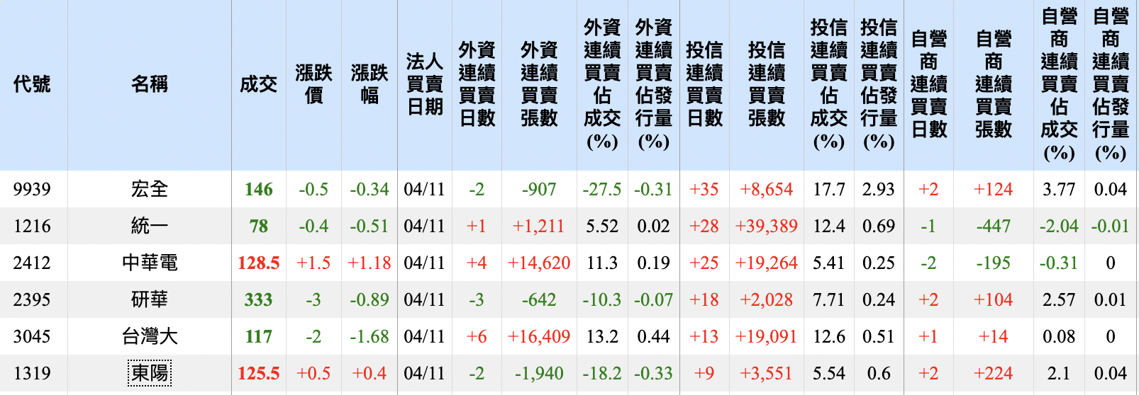 法人連續買超