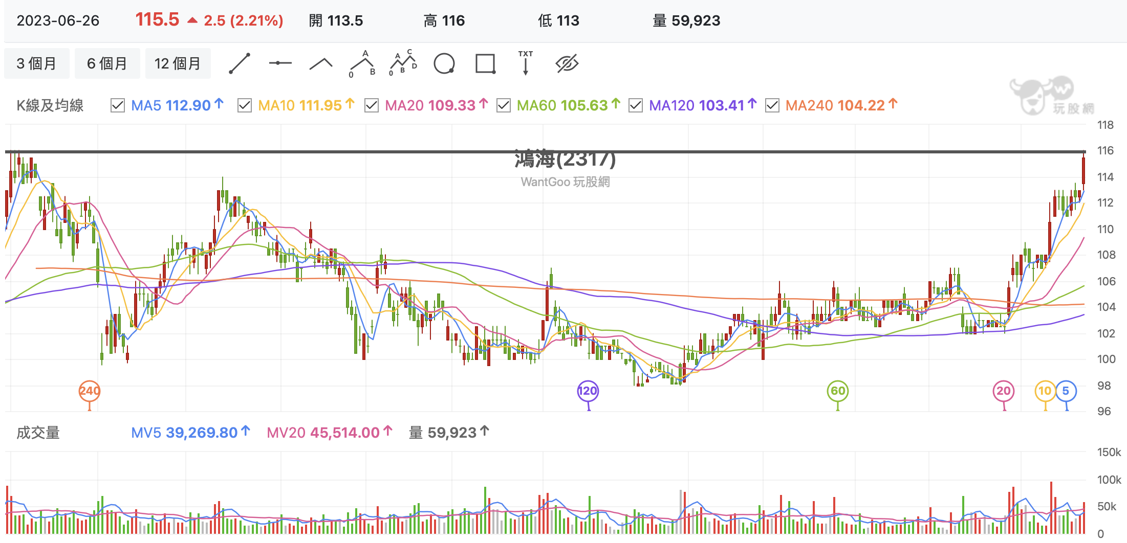 台股盤中鴻海