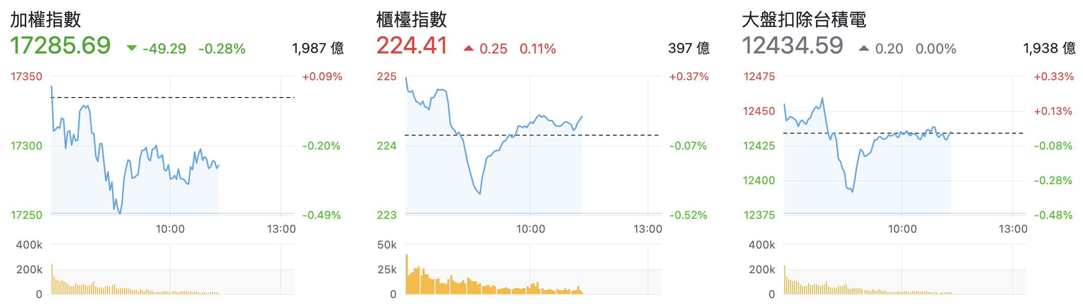 台股盤中指數比較