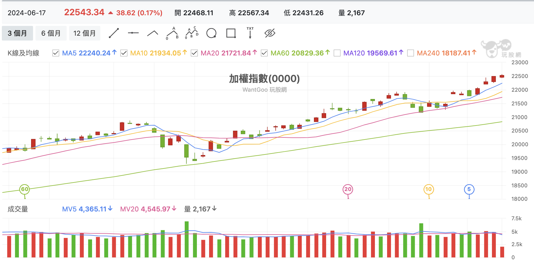 台股盤中加權指數