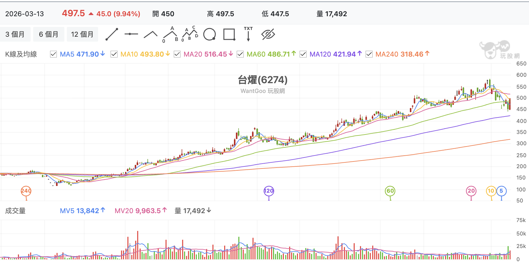 台股盤中台燿