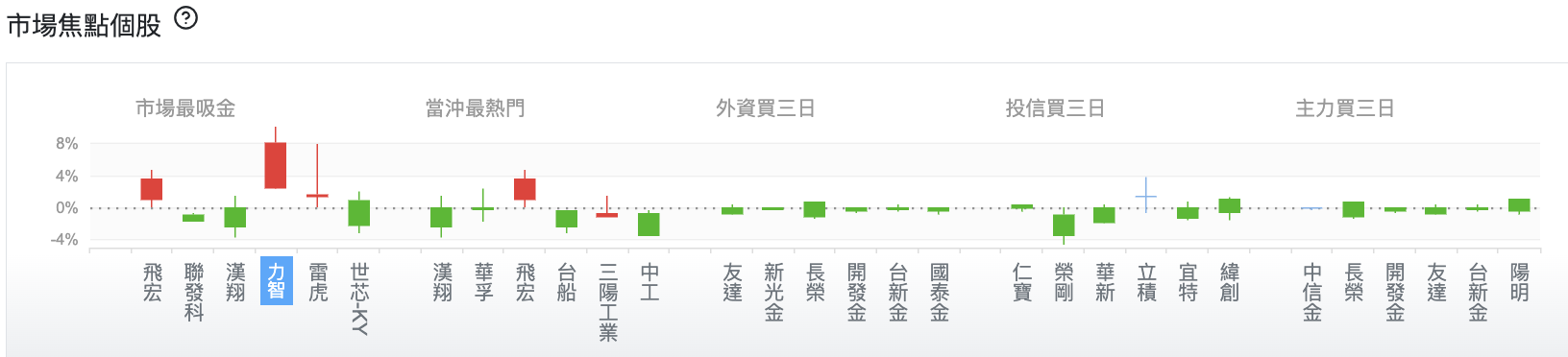 台股盤中市場焦點個股