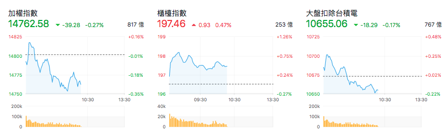 台股盤中指數比較
