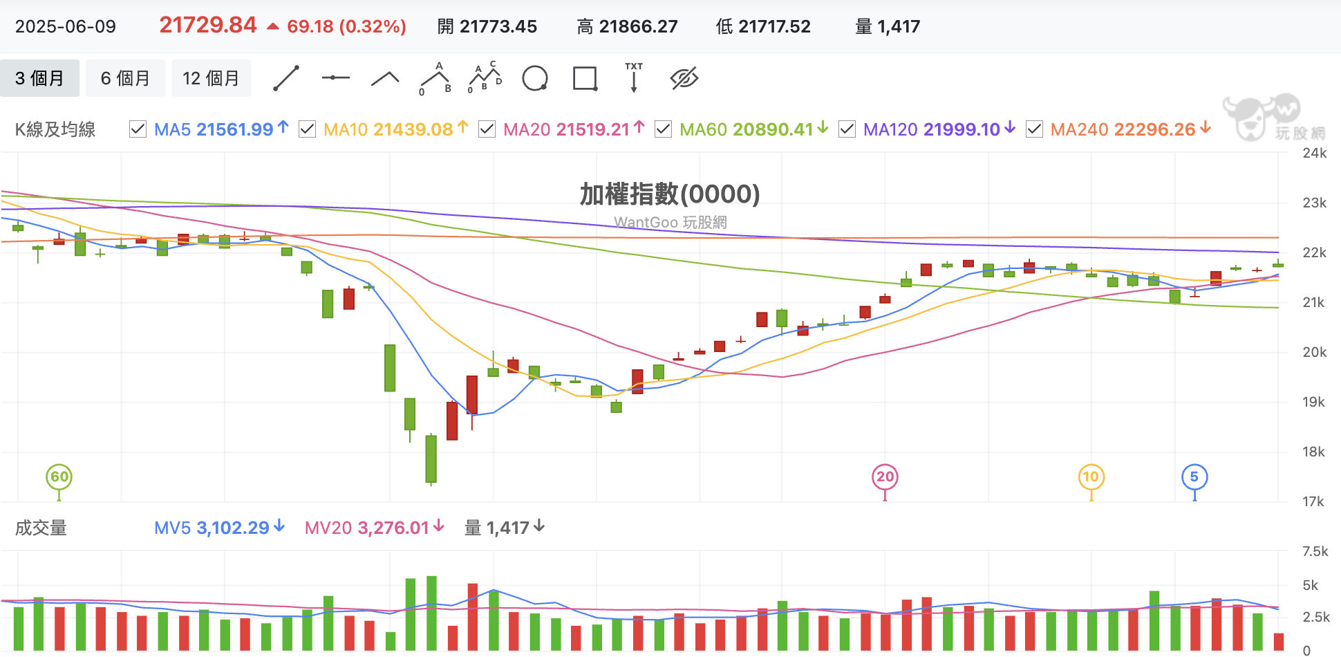 台股盤中加權指數