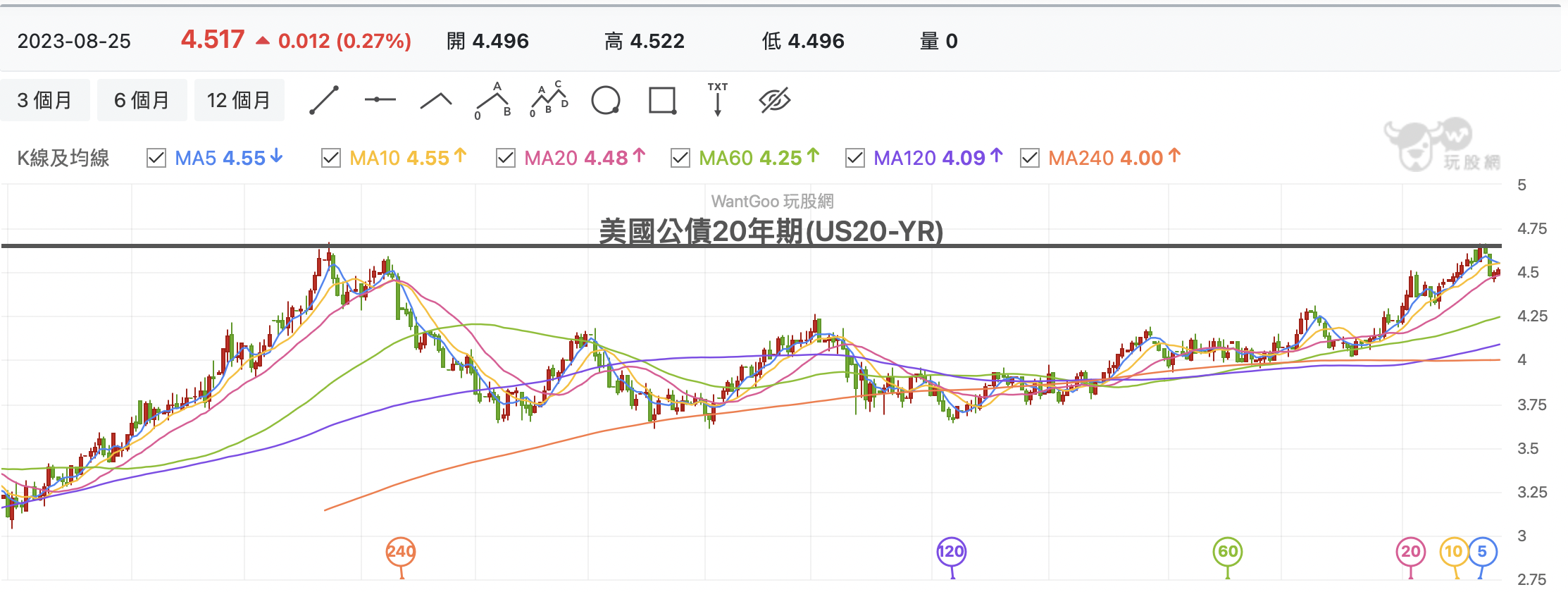 美國公債20年期(US20-YR)