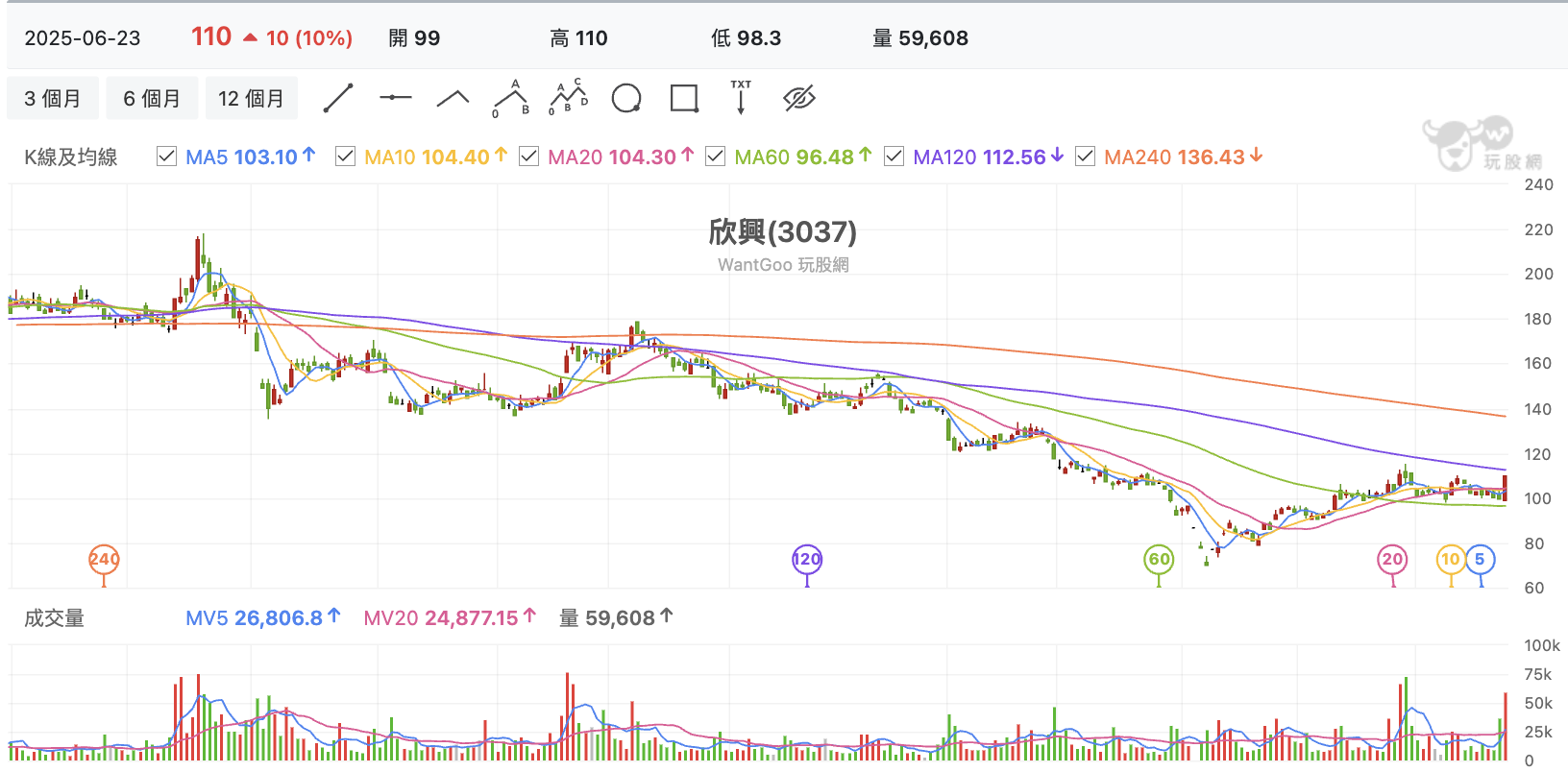台股盤中欣興