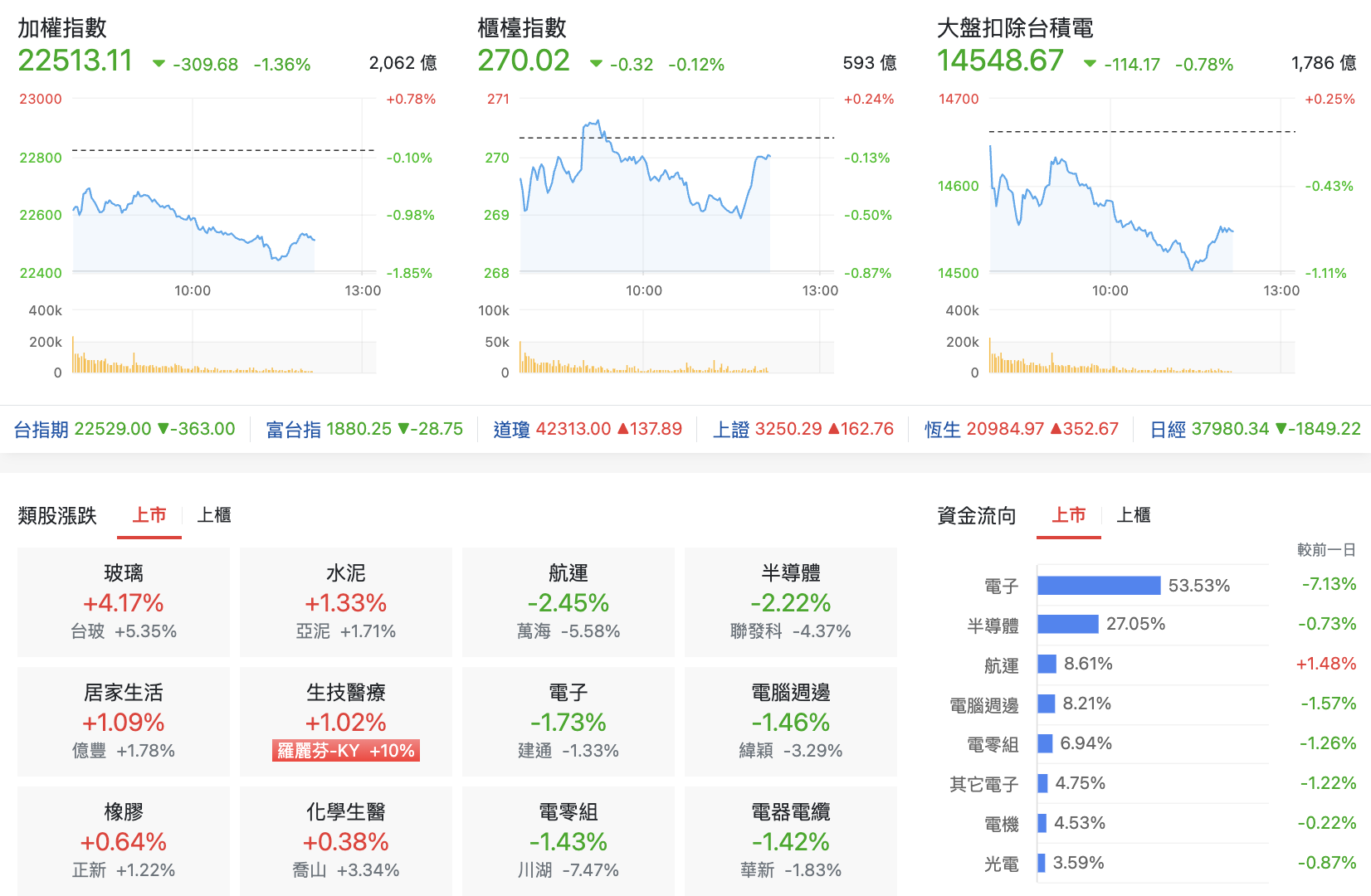 台股盤中指數比較與類股表現台股盤中
