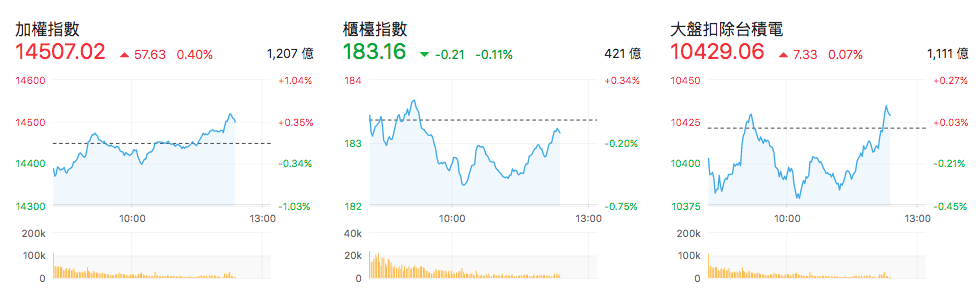 台股盤中指數比較