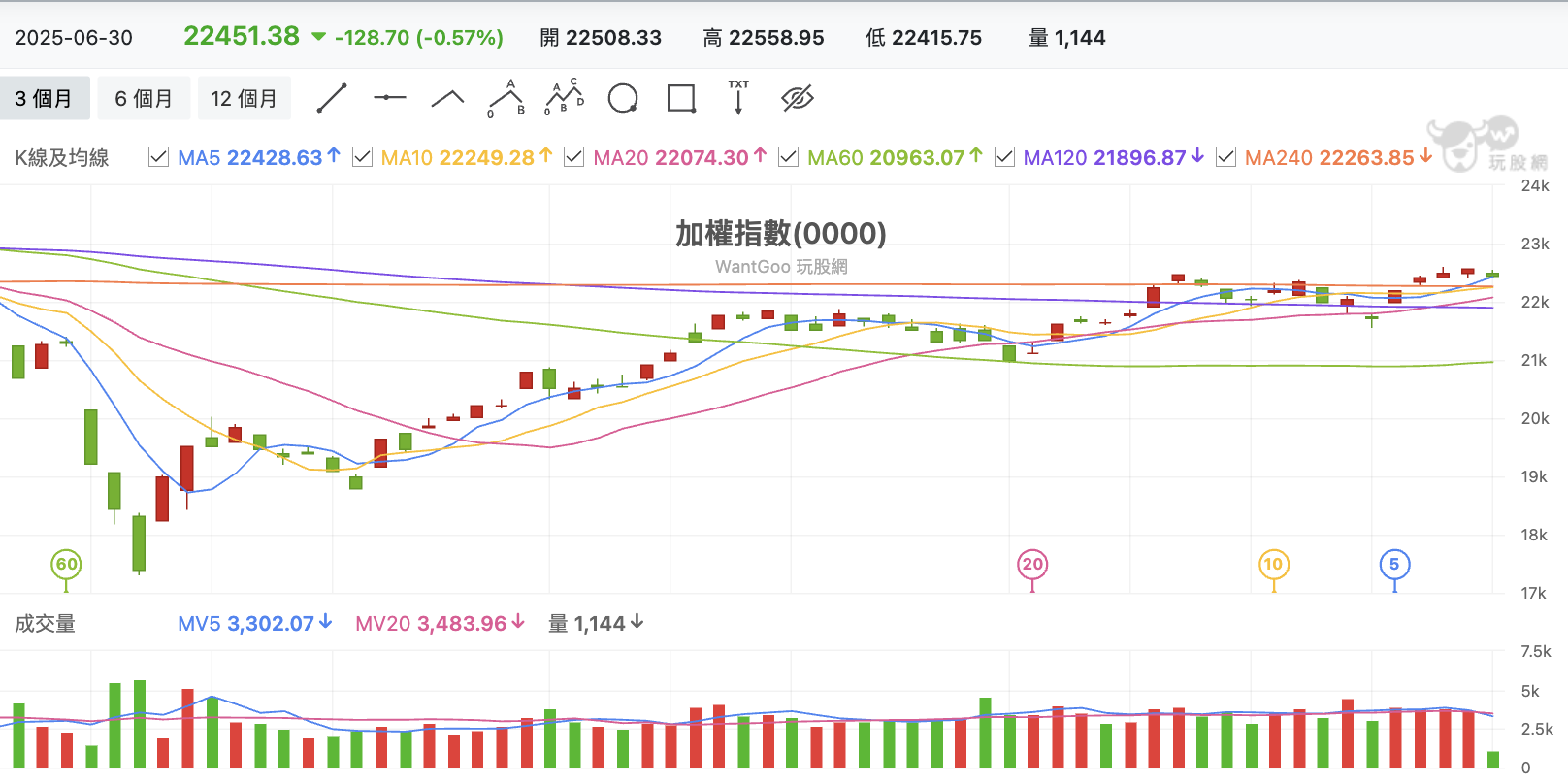 台股盤中加權指數