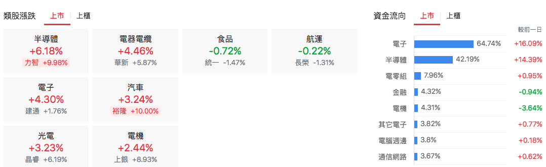 台股盤中上市類股漲跌