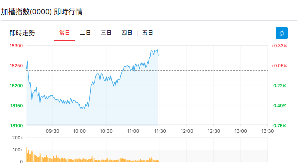 台股盤中加權指數即時
