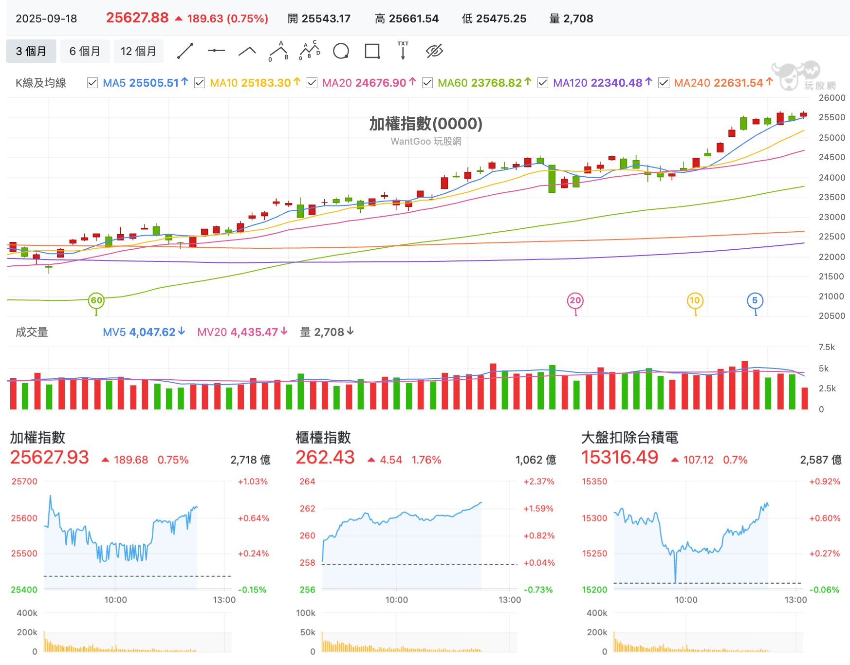 9/18 台股盤中：記憶體熱度飛越權值，旺宏還多了大廠轉單與Switch2助攻？ - 玩股特派員| 投資網誌| 玩股網