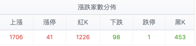 台股盤中漲跌家數變化