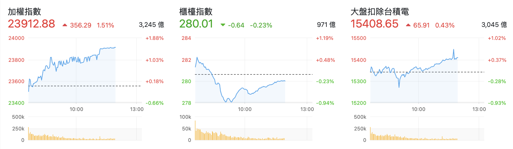 台股盤中指數比較