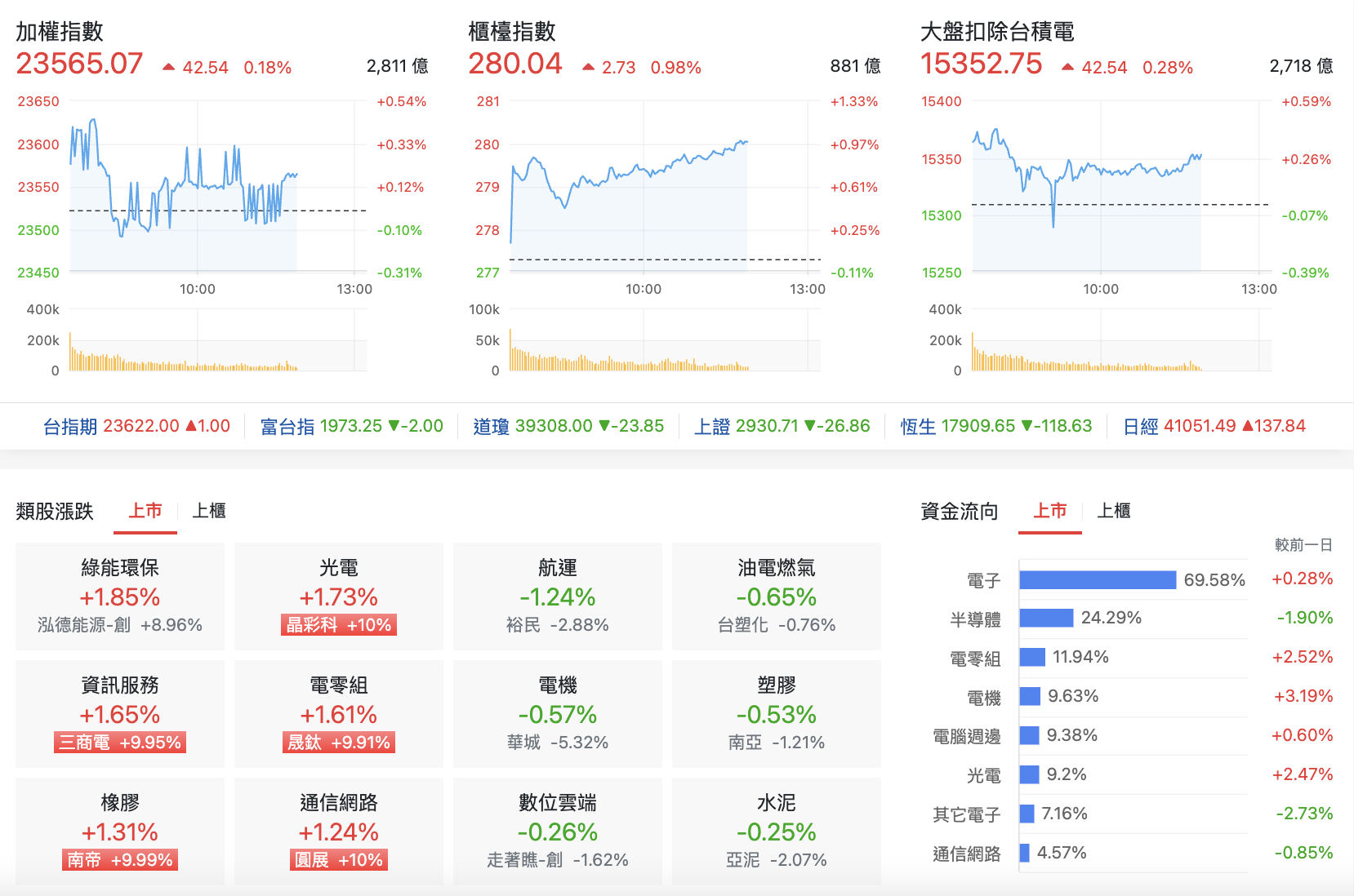 台股盤中指數比較與類股表現