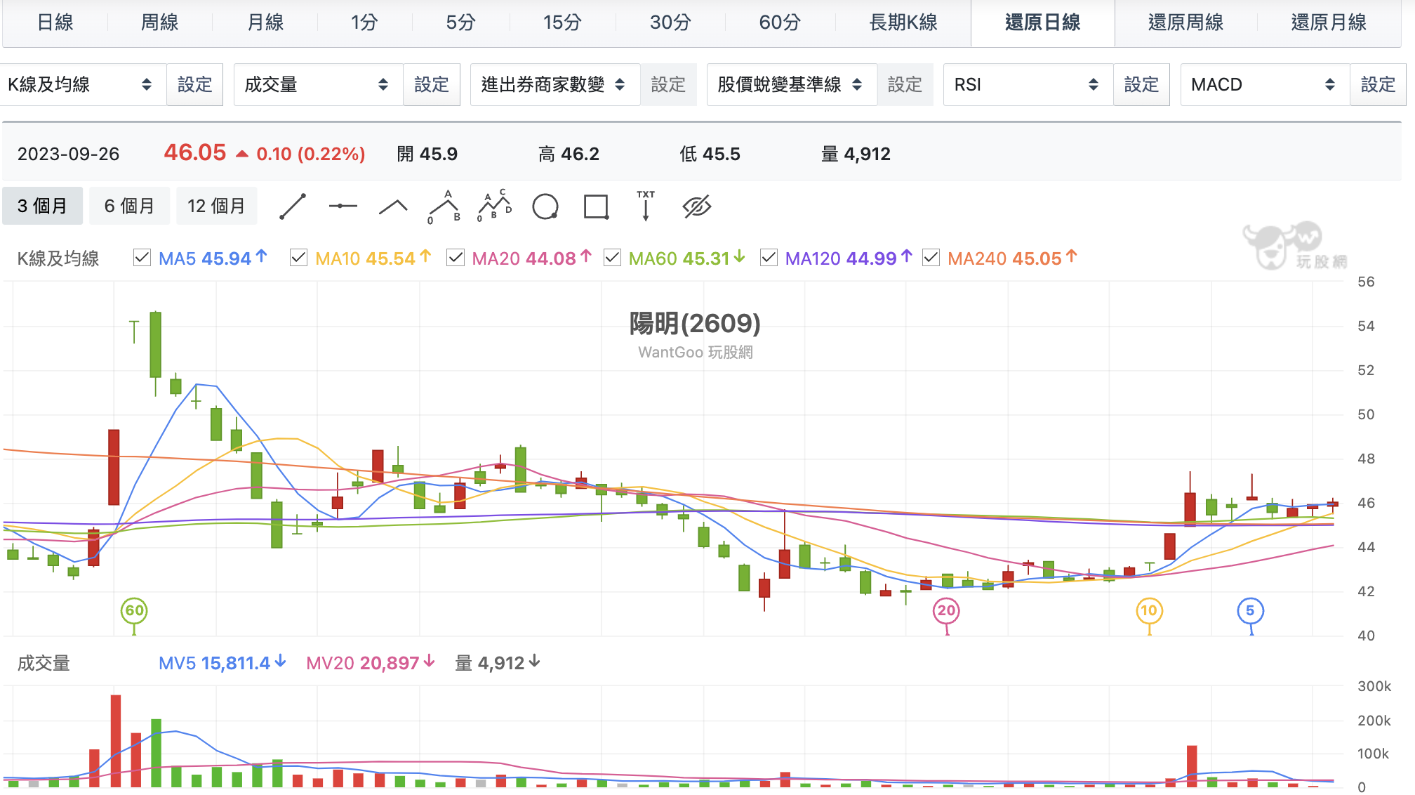 台股盤中陽明