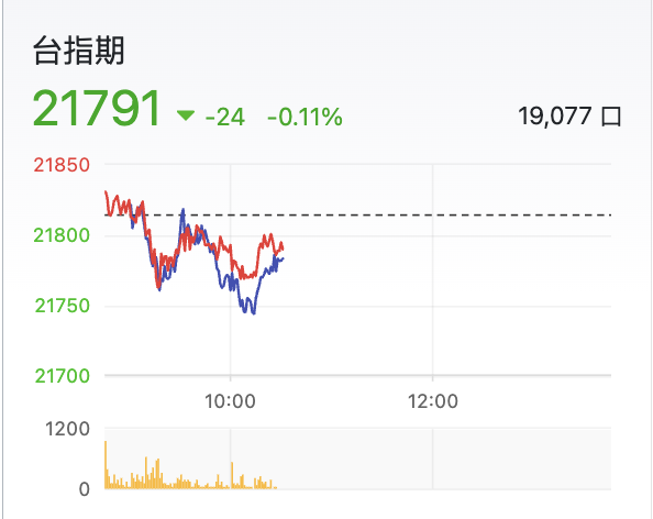 台股盤中台指期