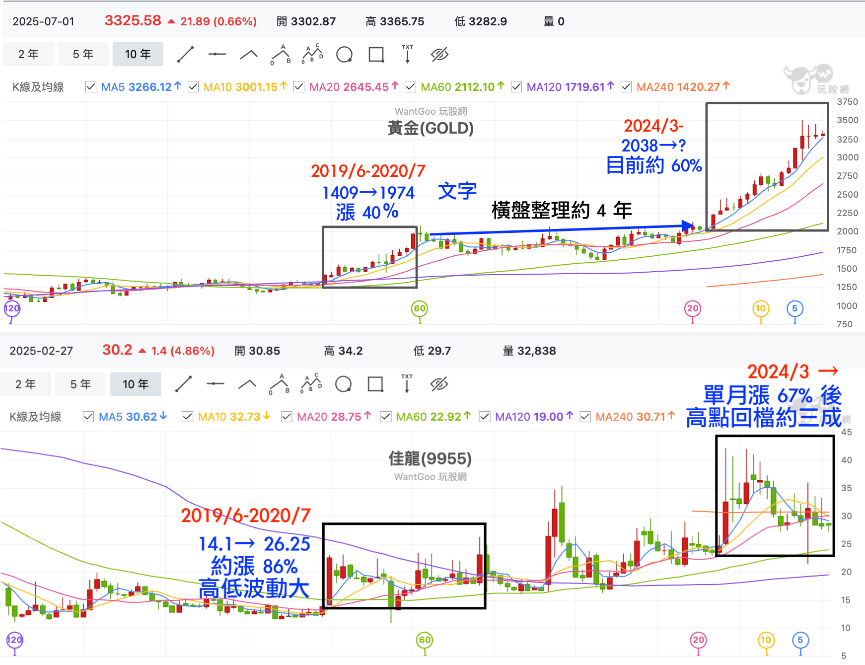 佳龍與黃金行情走勢對比