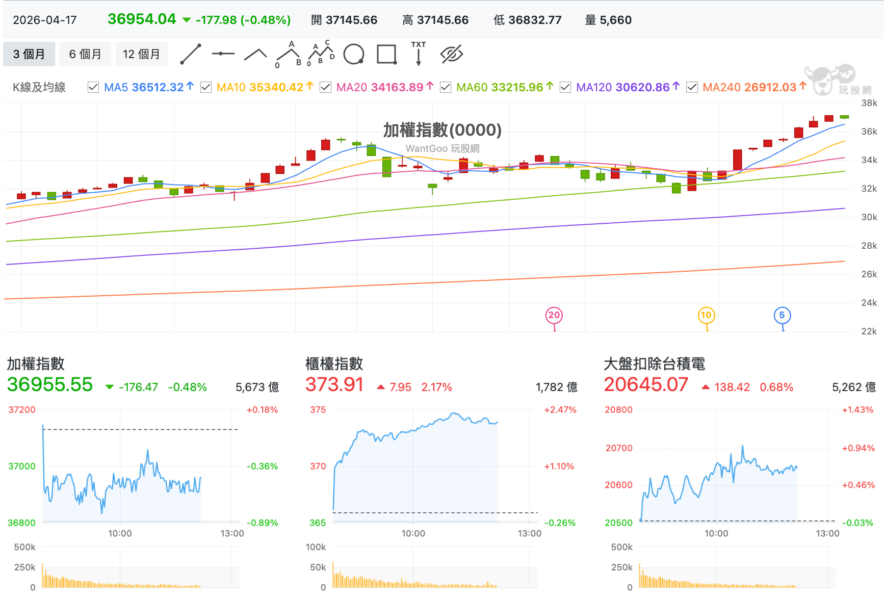 台股盤中加權指數