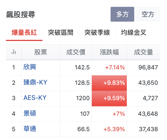 台股盤中飆股搜尋