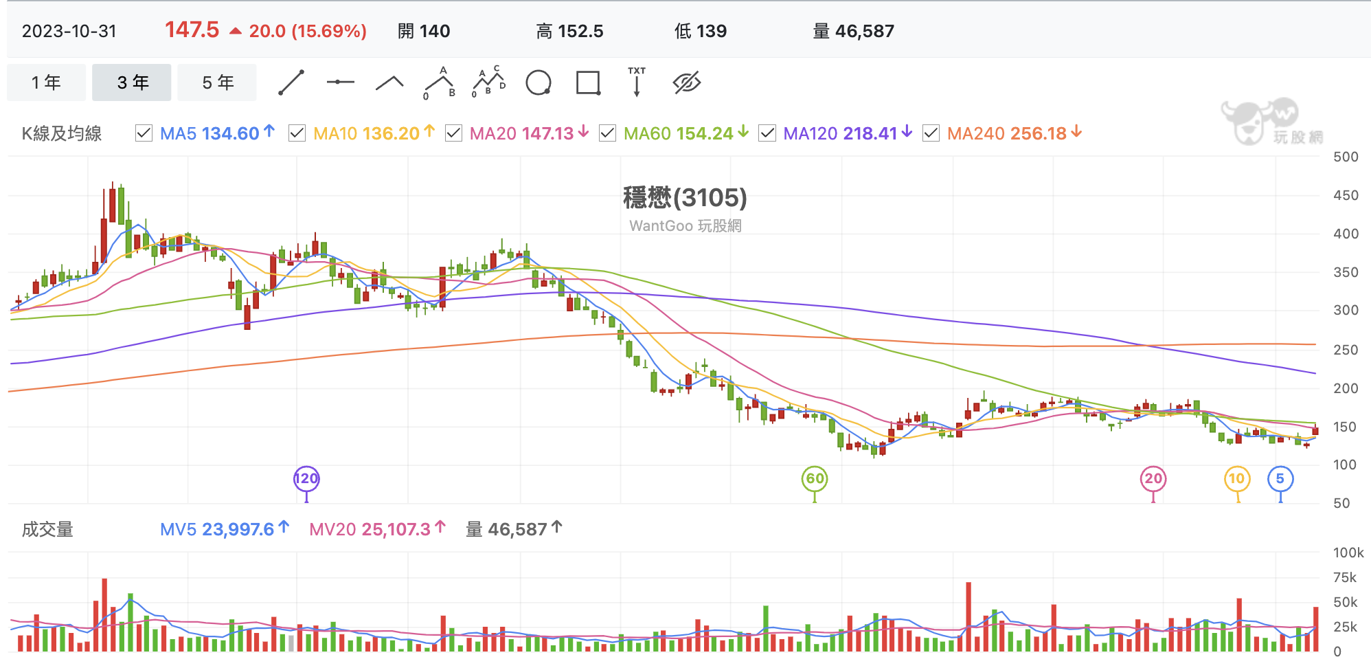 台股盤中穩懋