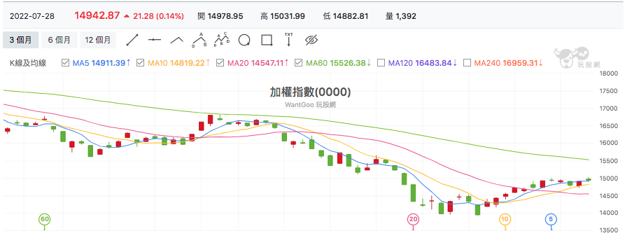 台股盤中加權指數