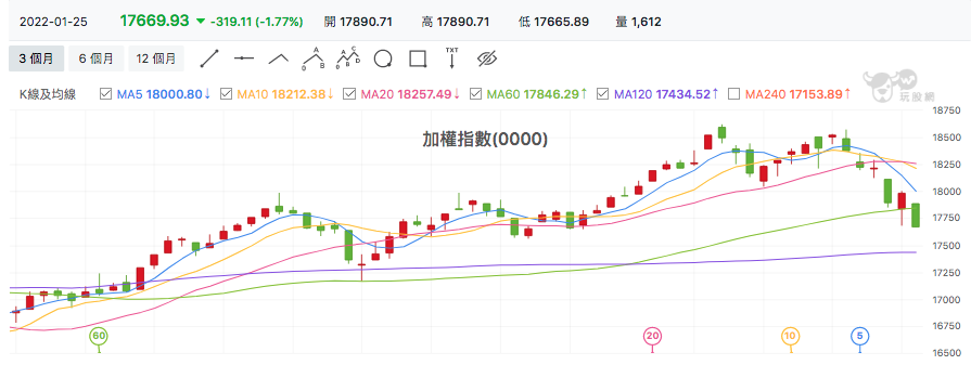 台股盤中加權指數