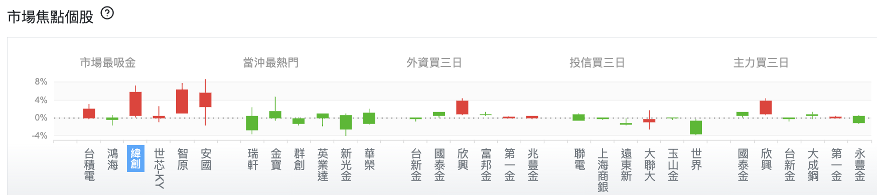 台股盤中市場焦點個股