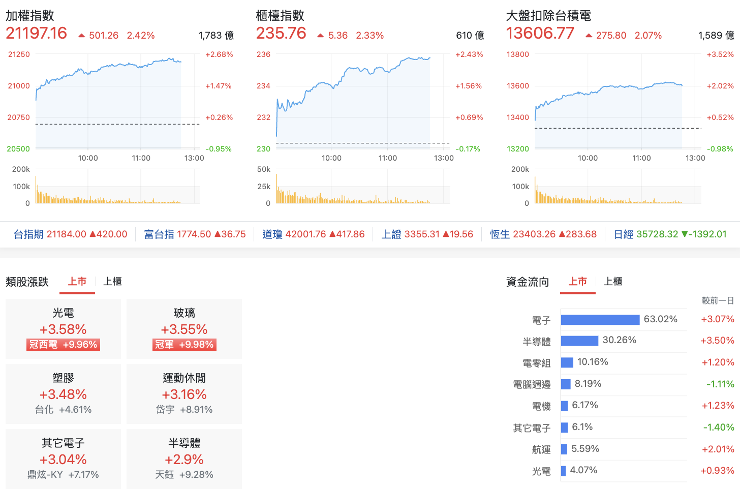 台股盤中指數比較與類股表現