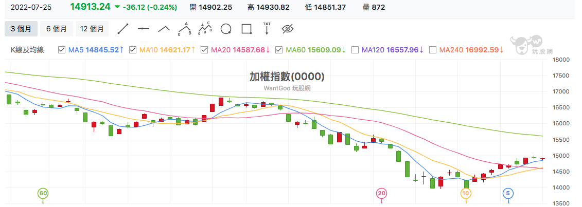 台股盤中加權指數