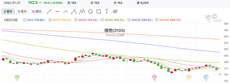 台股盤中穩懋