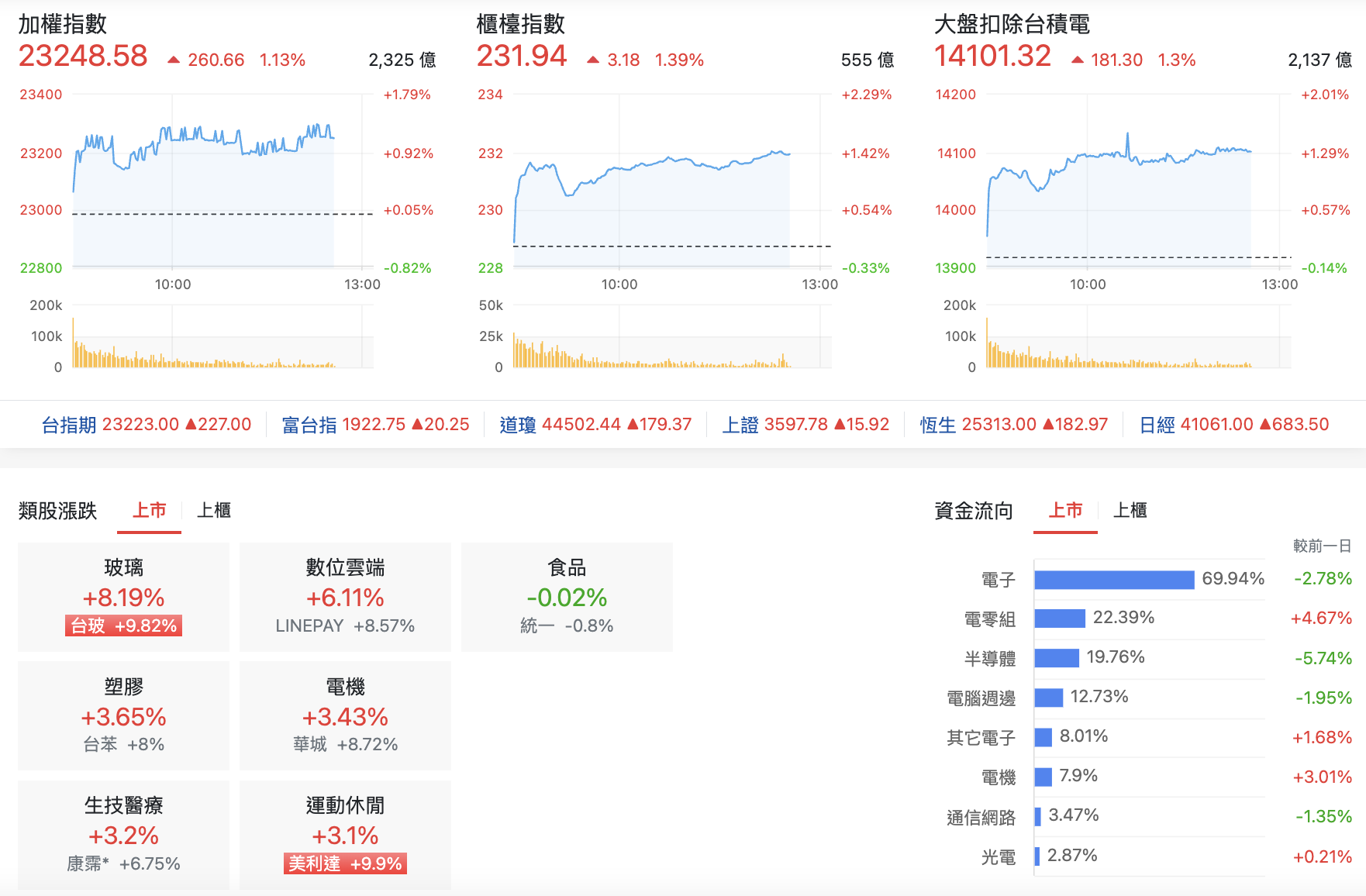 台股盤中指數比較與類股表現