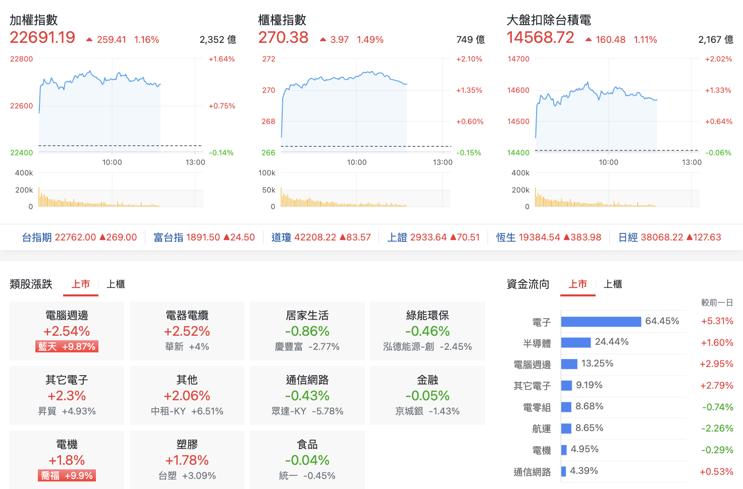 台股盤中指數比較與類股表現