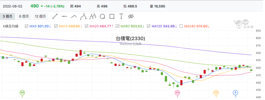台股盤中台積電