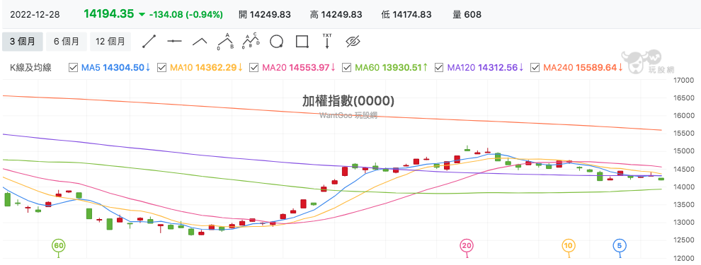 台股盤中加權指數