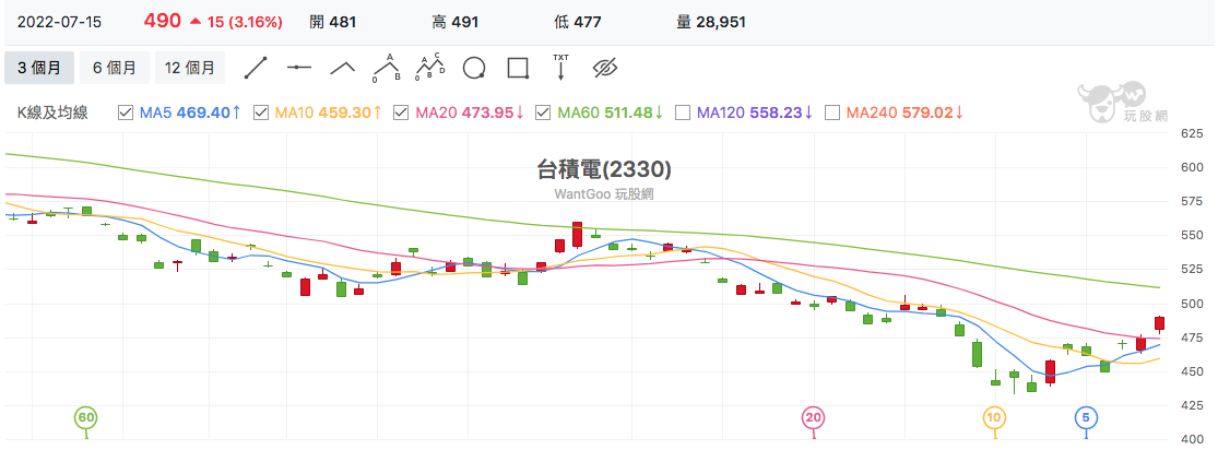 台股盤中台積電