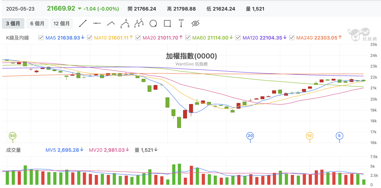 台股盤中加權指數