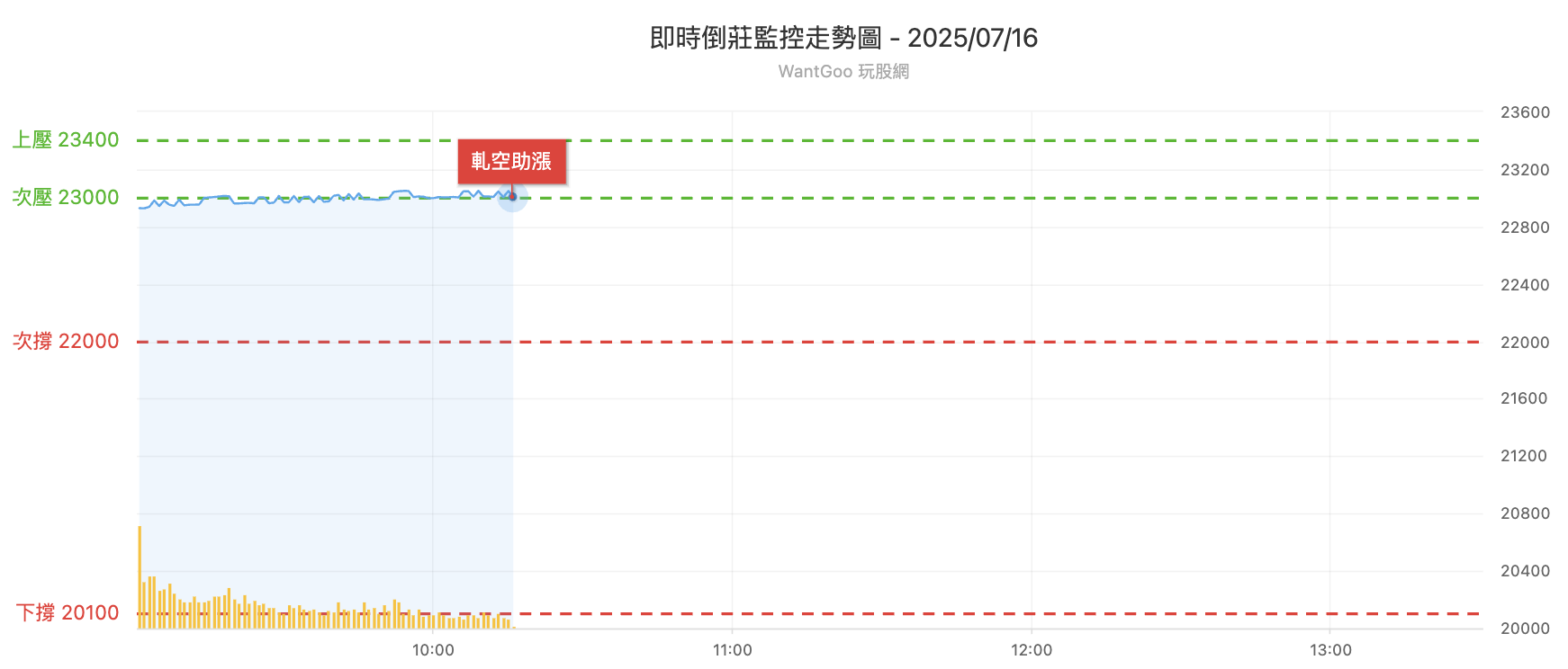 台股盤中倒莊監控表