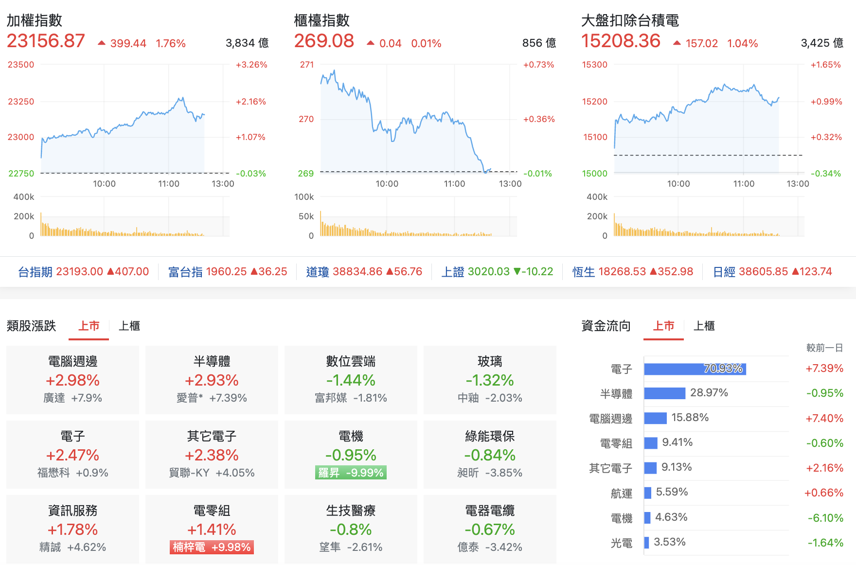 台股盤中指數比較與類股表現