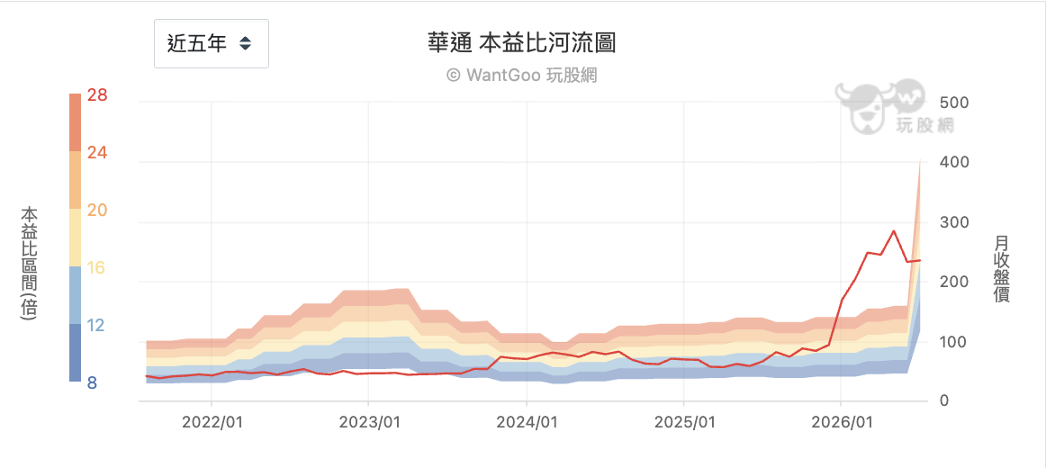 華通本益比河流圖