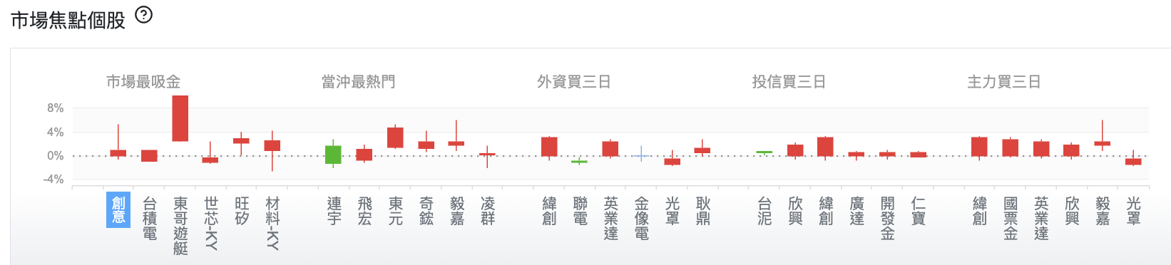 台股盤中市場焦點個股