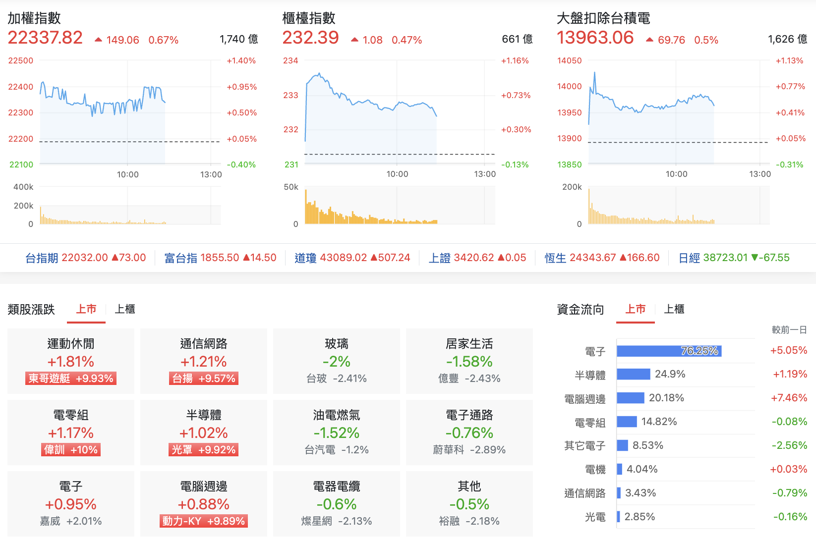 台股盤中指數比較與類股表現