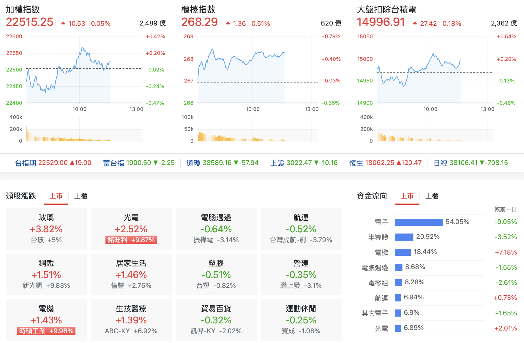 台股盤中指數比較與類股表現