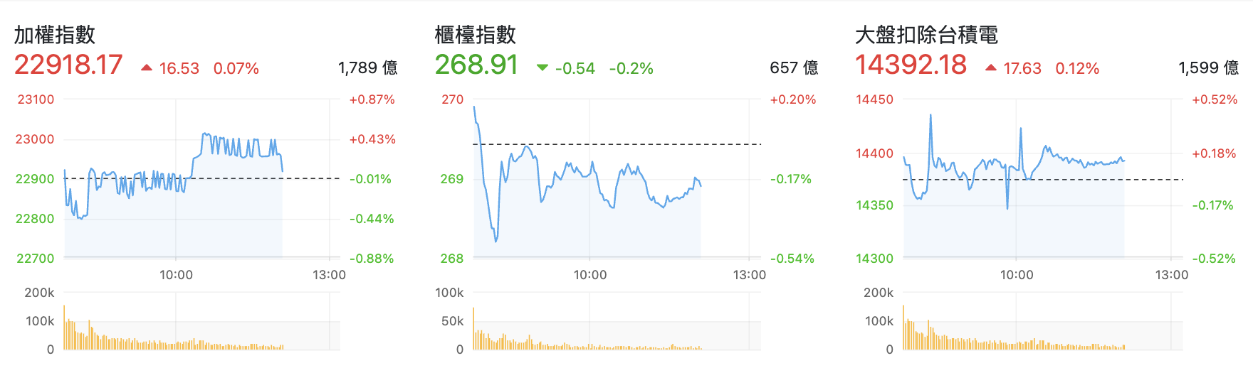 台股盤中指數比較