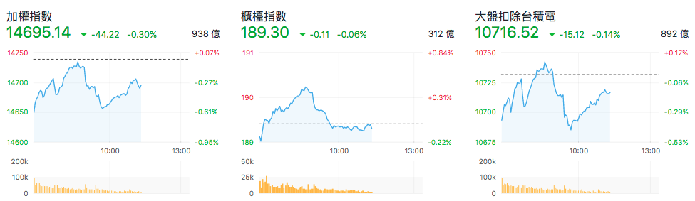 台股盤中指數比較