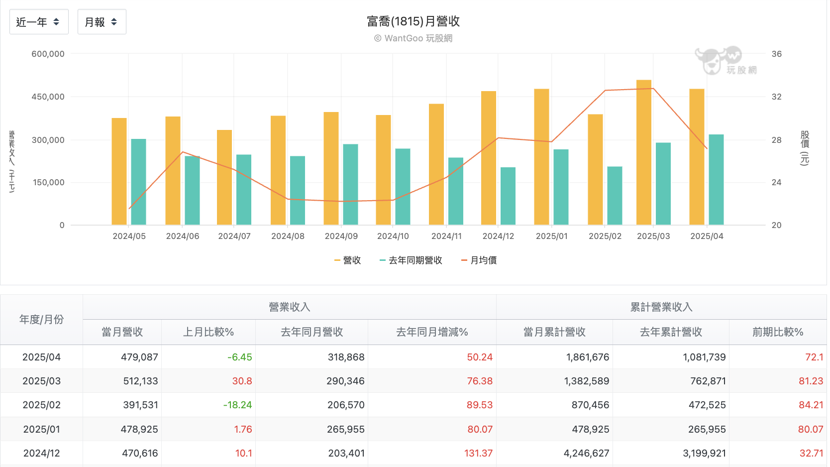 台股盤中富喬月營收