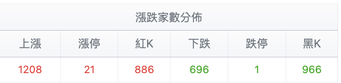 台股盤中漲跌家數