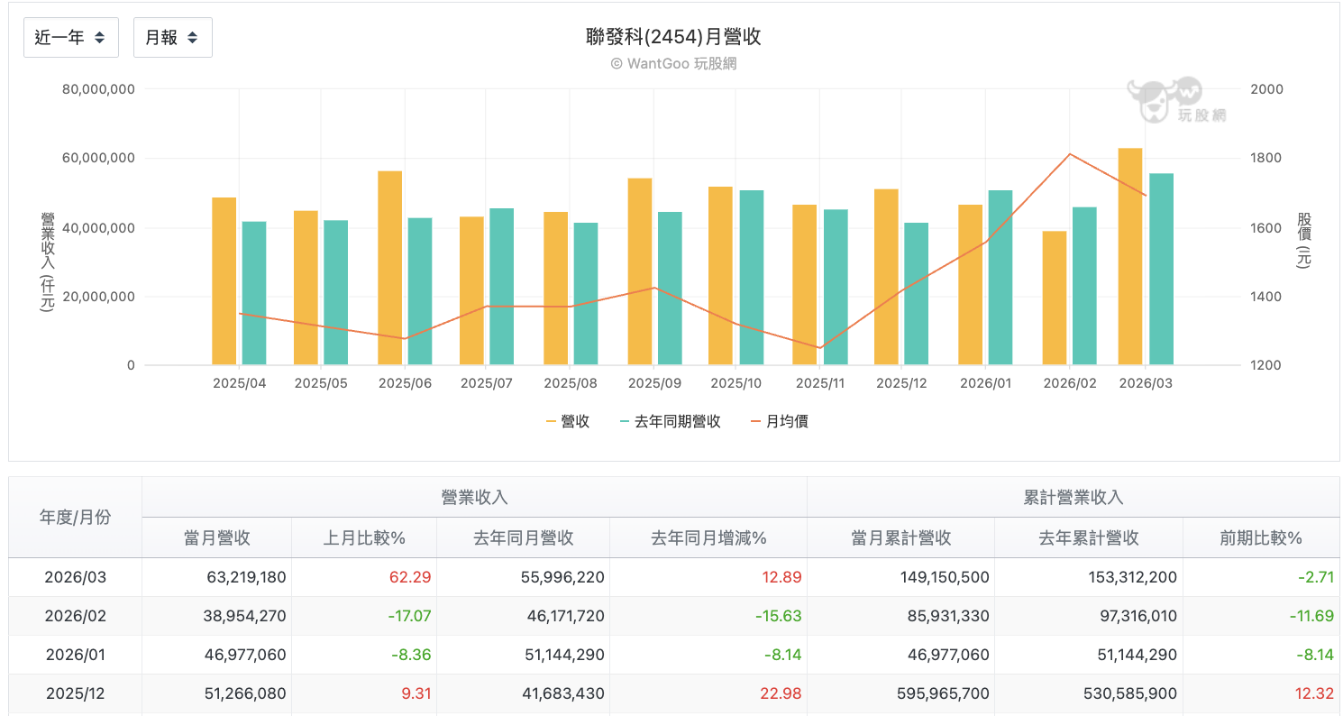 聯發科營收變化