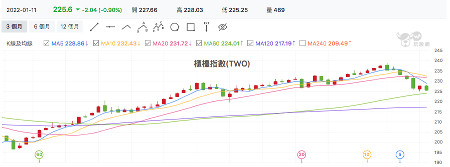 台股盤中櫃買指數