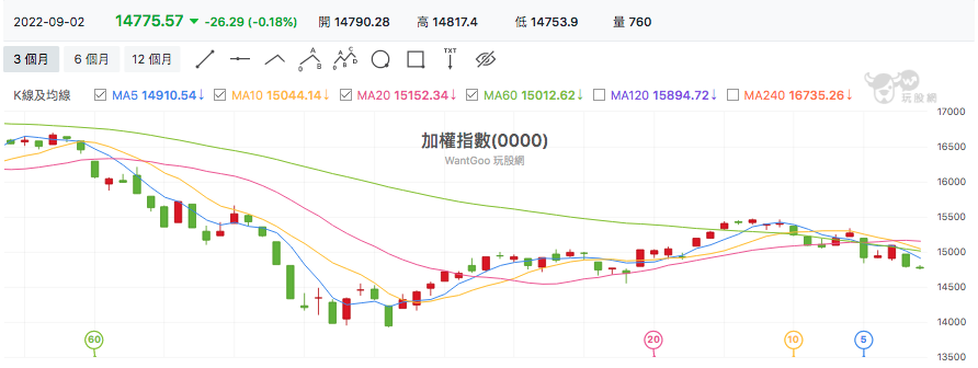 台股盤中加權指數